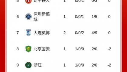 世界杯预选赛下载-中超积分榜：三镇首胜-2分升至第10，英博开赛2连败0分丢9球