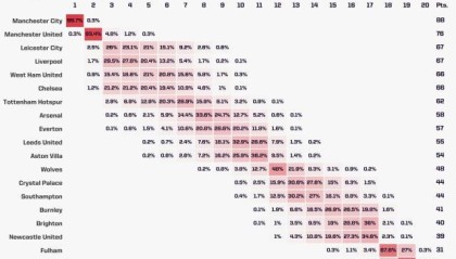 世预赛手机观看平台-数据预测联赛结局？马竞不如皇马巴萨 蓝军无缘前4